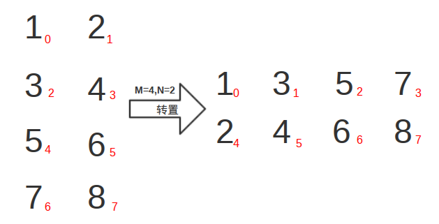 C++实现矩阵原地转置算法