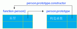 javascript学习笔记（九）javascript中的原型(prototype)及原型链的继承方式