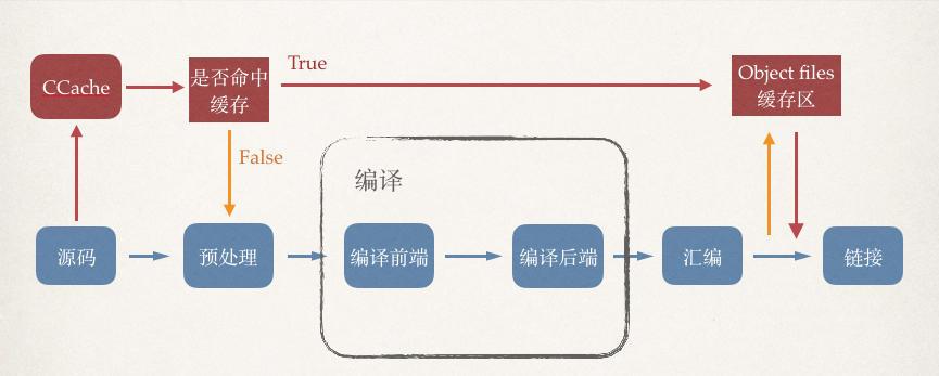 iOS编译速度如何稳定提高10倍以上之一