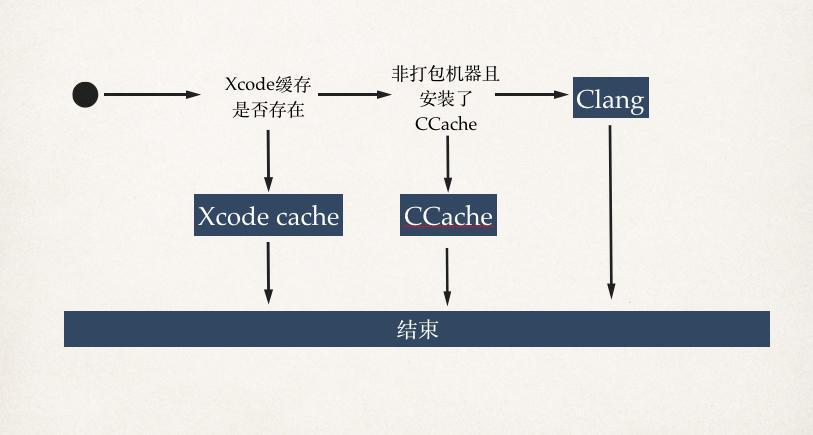 iOS编译速度如何稳定提高10倍以上之一