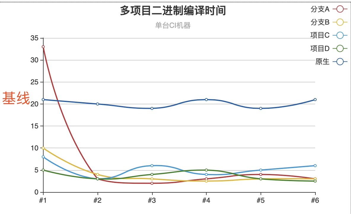 iOS编译速度如何稳定提高10倍以上之一