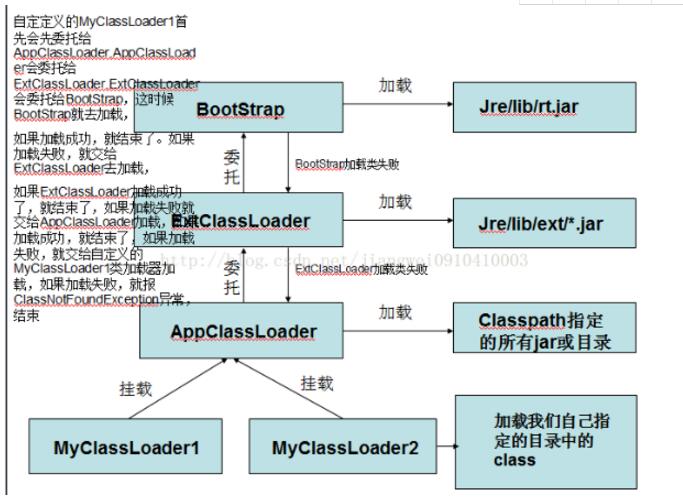 JAVA提高第七篇 类加载器解析