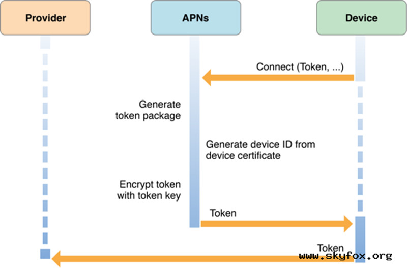 iOS开发之(APNS)远程推送实现代码 附证书与真机调试
