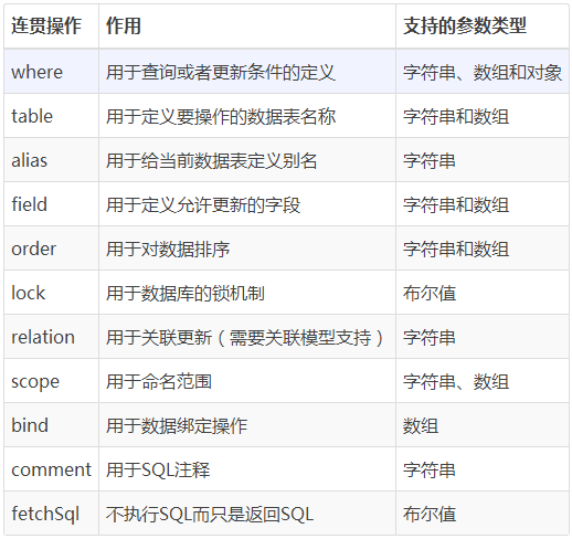 ThinkPHP实现更新数据实例详解(demo)