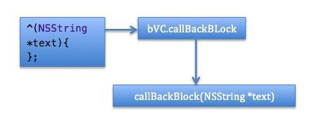 iOS中Block的回调使用和解析详解