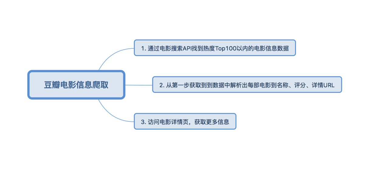 一个简单的python爬虫程序 爬取豆瓣热度Top100以内的电影信息