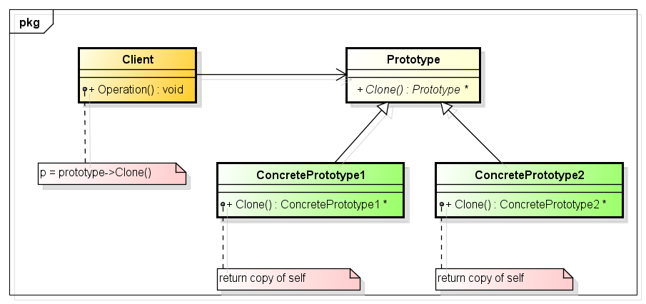 C++设计模式之原型模式