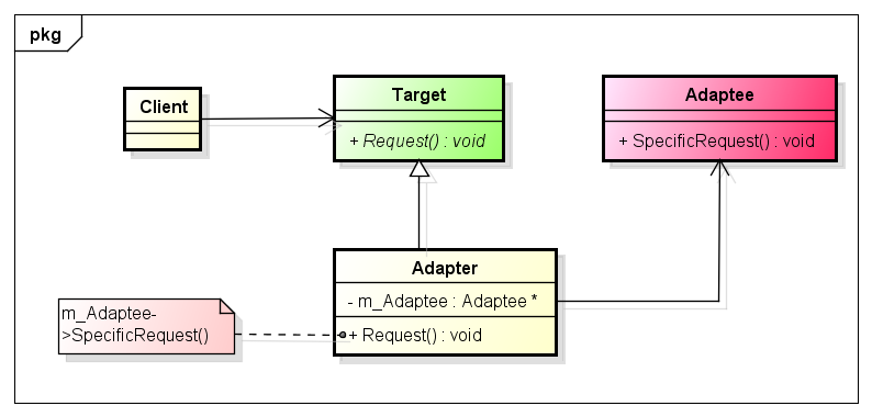 C++设计模式之适配器模式