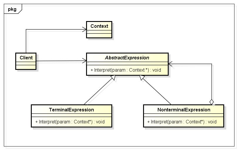 C++设计模式之解释器模式