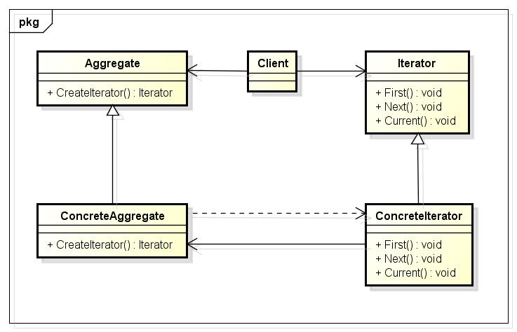 C++设计模式之迭代器模式