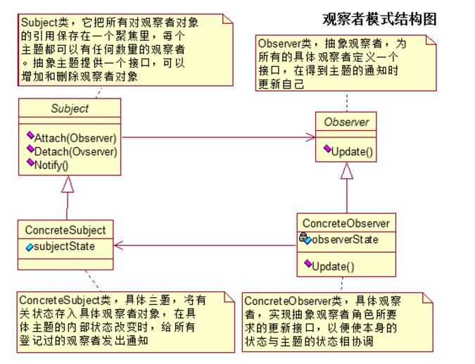 Java学习笔记之观察者模式