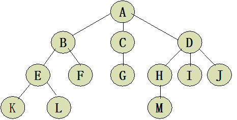 java数据结构之树基本概念解析及代码示例