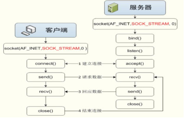 Python中的TCP socket写法示例