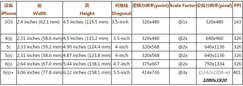 iOS如何获取屏幕宽高、设备型号、系统版本信息