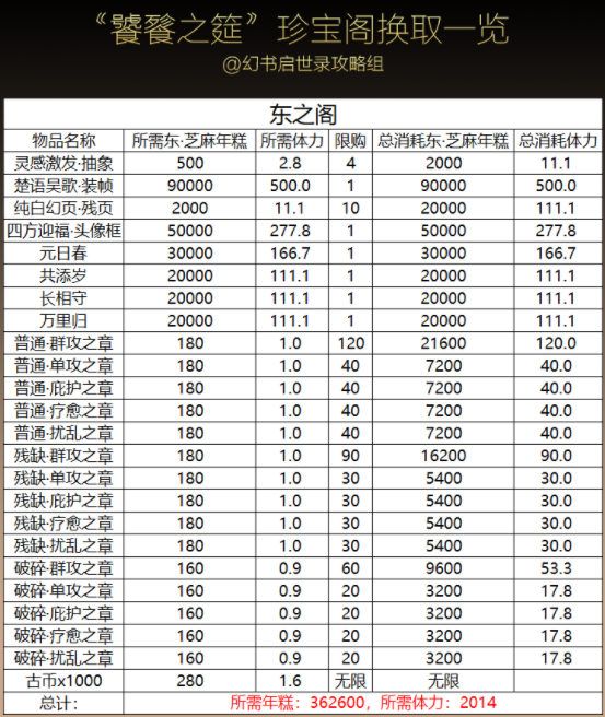 幻书启世录饕餮之筵商店兑换哪些 饕餮之筵商店兑换推荐