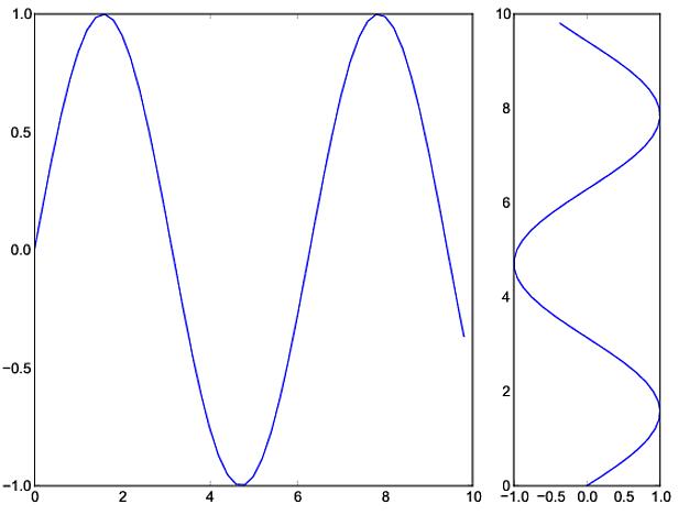 Matplotlib 生成不同大小的subplots实例