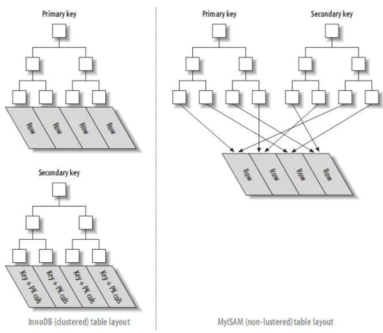 MySQL学习教程之聚簇索引