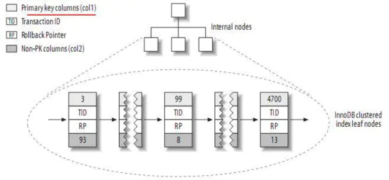 MySQL学习教程之聚簇索引