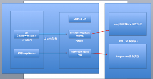 iOS runtime知识梳理