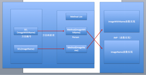 iOS runtime知识梳理