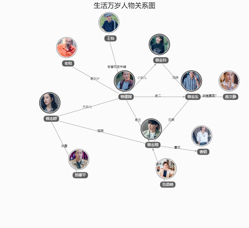 电视剧《生活万岁》家庭关系图 生活万岁人物关系介绍