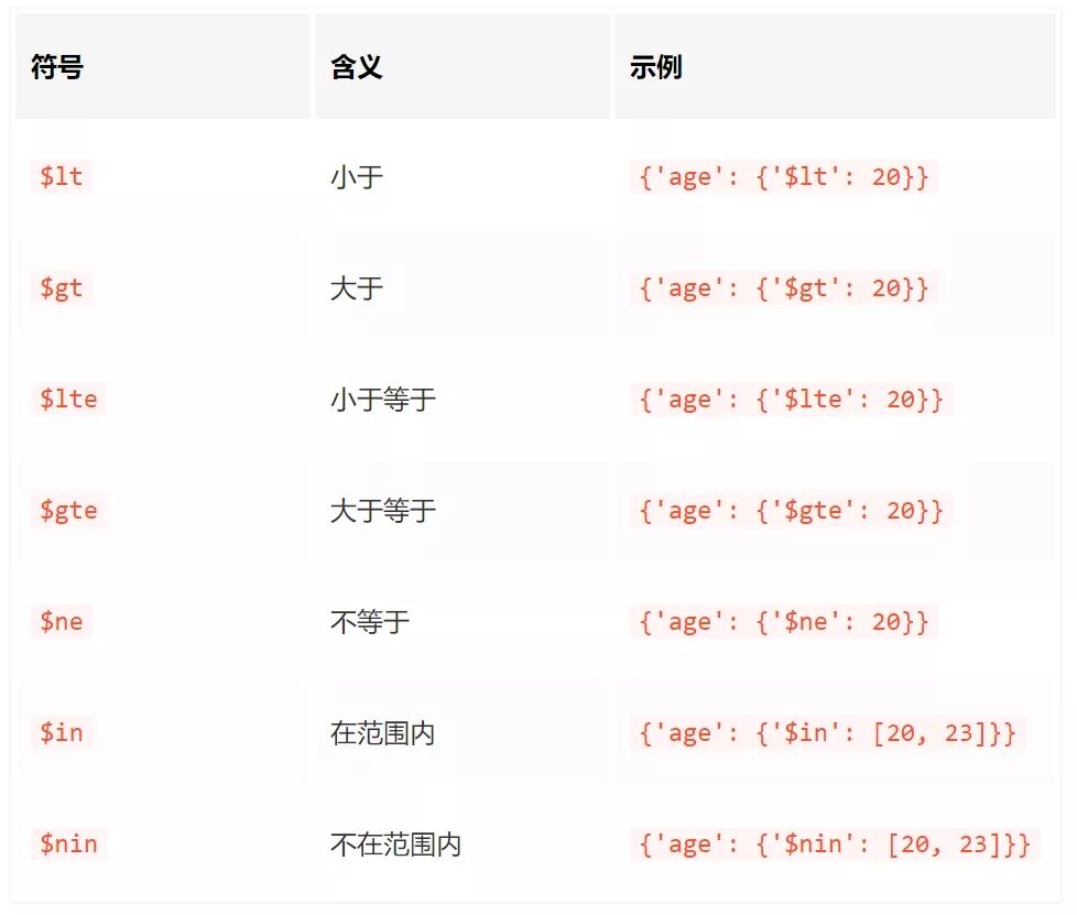 Python 操作 MongoDB 基础讲解