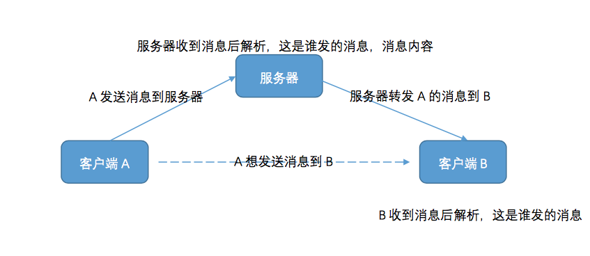 iOS 使用 socket 实现即时通信示例（非第三方库）