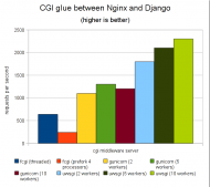 Django + Uwsgi + Nginx 实现生产环境部署的方法