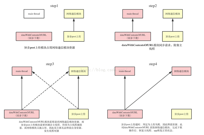 IOS 线程死锁详细介绍