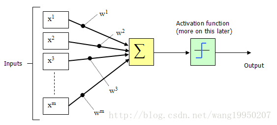 JAVA实现感知器算法