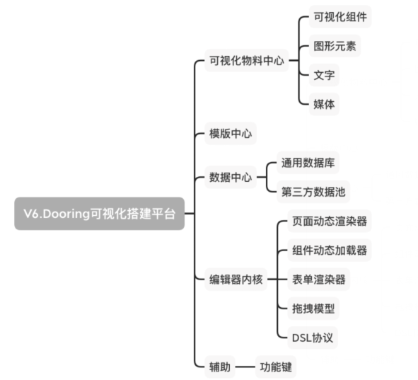 从零开发可视化大屏制作平台