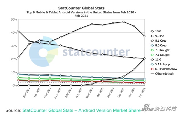 Android 11 在美国采用率已达 25%，成为历代普及最快