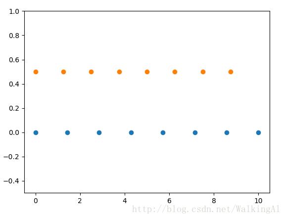 numpy.linspace 生成等差数组的方法