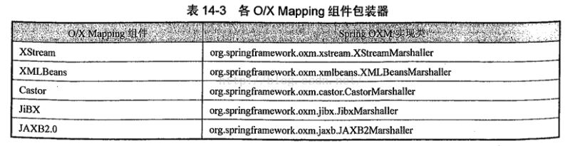 spring使用OXM进行对象XML映射解析
