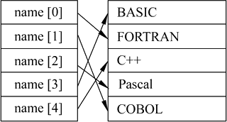 C++中指针的数据类型和运算相关知识小结