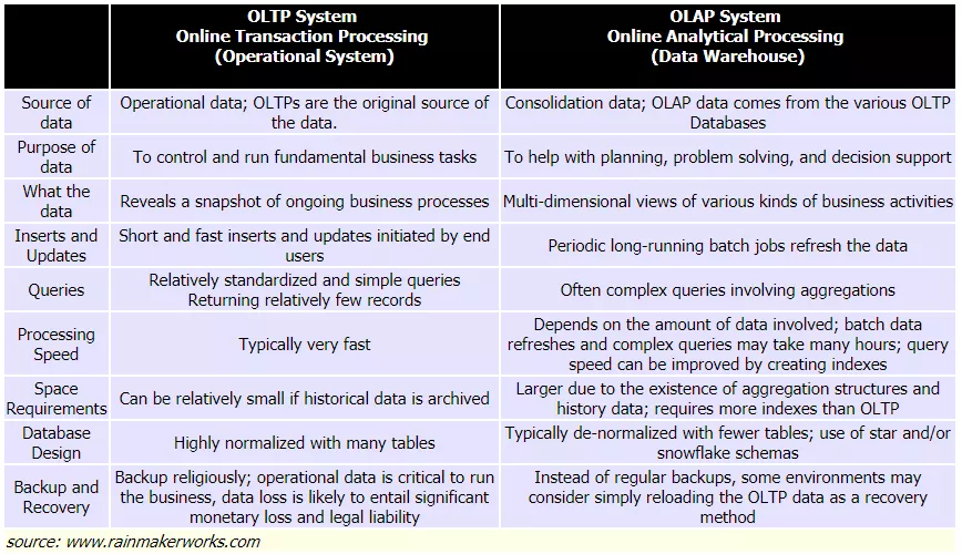 OLTP与OLAP概念、主要区别和完美实践