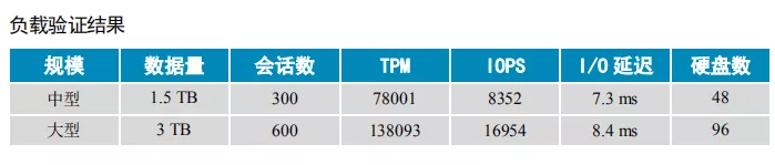 OLTP与OLAP概念、主要区别和完美实践