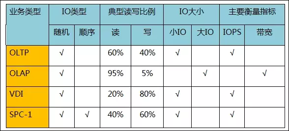 OLTP与OLAP概念、主要区别和完美实践