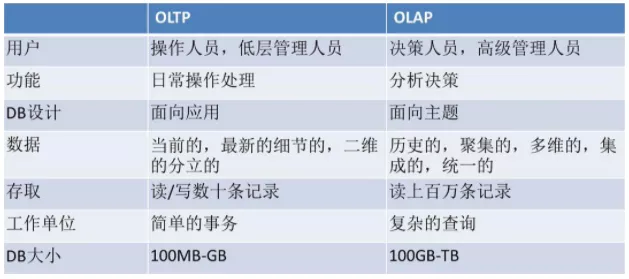 OLTP与OLAP概念、主要区别和完美实践