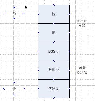 通过一个小例子来简单理解C语言中的内存空间管理