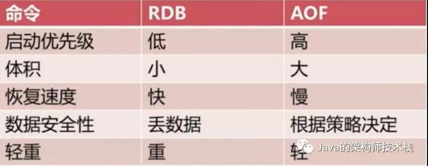 面试常问，工作常用的Redis持久化机制