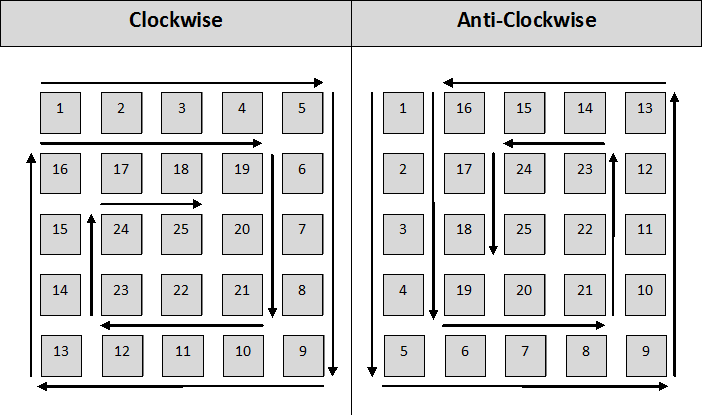 Java实现的按照顺时针或逆时针方向输出一个数字矩阵功能示例