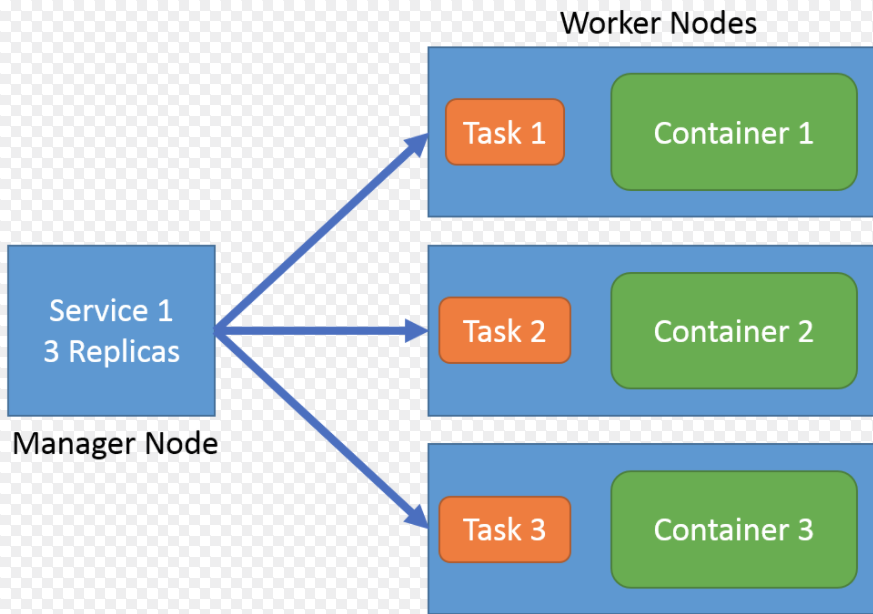 Docker Stack 部署web集群的方法步骤