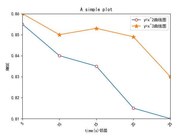 利用python画出折线图