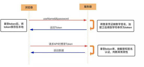 傻傻分不清之Cookie、Session、Token、JWT