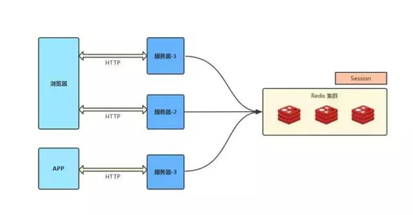 傻傻分不清之Cookie、Session、Token、JWT