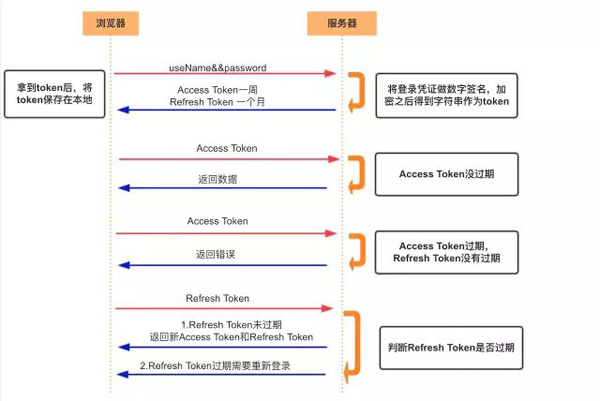 傻傻分不清之Cookie、Session、Token、JWT