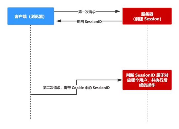 傻傻分不清之Cookie、Session、Token、JWT