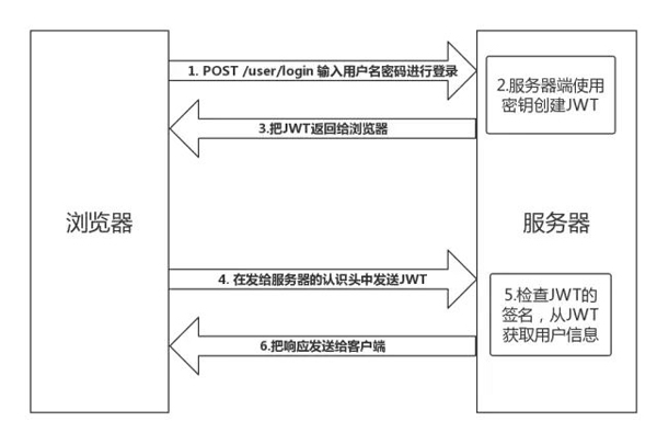 傻傻分不清之Cookie、Session、Token、JWT