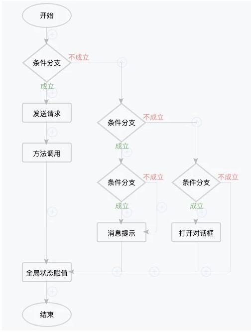 从低代码到无代码：可视化逻辑编排